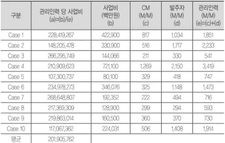 표 6. 사업비와 관리인력 상관관계 분석 구분 사업비 관리인력 사업비 1 관리인력 0.917655 1 또한,  사례현장의  Data를  활용하여  사업비와  관리인력 의  회귀분석을  실시하였고  이를  통해  모형식의  Y절편은  177.2934, X계수는 4.52E-09로 산출되었으며 회귀식 모형 은 다음과 같다