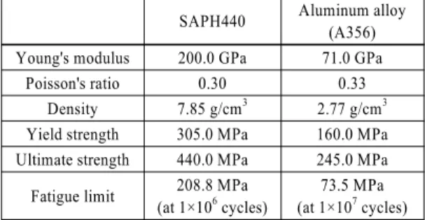 Table 1 Mechanical properties of AA and SAPH440 SAPH440 Aluminum alloy