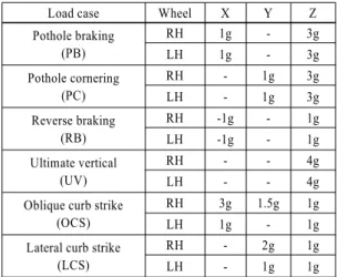 Table 2 Loading conditions of suspension 6)