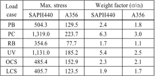 Table 3 Results of maximum stresses and weight factors Load