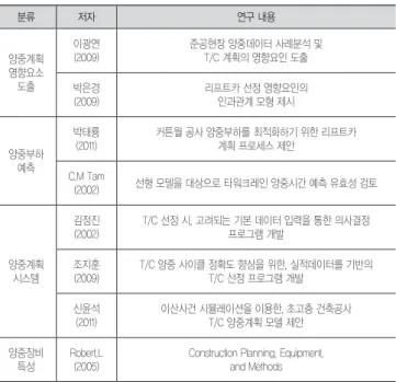 표 1. 초고층 프로젝트 양중계획 관련 기존 문헌 고찰 분류 저자 연구 내용 양중계획 영향요소 도출 이광연(2009) 준공현장 양중데이터 사례분석 및T/C 계획의 영향요인 도출 박은경 (2009) 리프트카 선정 영향요인의인과관계 모형 제시 양중부하 예측 박태룡(2011) 커튼월 공사 양중부하를 최적화하기 위한 리프트카 계획 프로세스 제안 C.M Tam (2002) 선형 모델을 대상으로 타워크레인 양중시간 예측 유효성 검토 양중계획 시스템 김정진(2002)