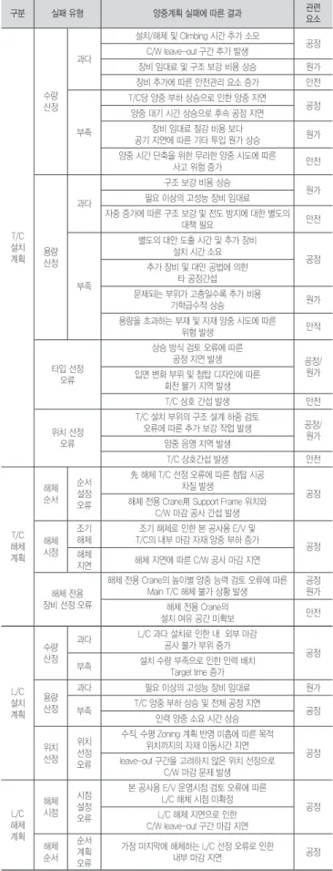 표 3. 현행 양중계획 체계의 문제점 분석 구분 문제점 내용 건설업의  구조적 특성 양중장비 실행 금액의 제약 •입찰단계에서 공사 금액 견적을 위해 작성된, 기본 양중계획을 기반으로 프로젝트 양중장비 예산 확정•수주 및 프로젝트 착공 후, 양중계획 변경이 필요한 경우,  이미 결정 된 예산의 제약 발생 계획 주체의 특성 초기 계획주체의 문제점 •견적파트 건축직 담당자의 개인적 경험과 주관적 견해 및 양중장비 업체의 단편적 기술지원을 통한 양중계획 작성 •