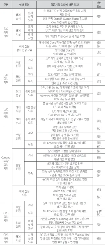 표 4. 양중계획 실패에 따라 현장에서 발생 가능한 결과 <계속> 구분 실패 유형 양중계획 실패에 따른 결과 관련 요소 T/C 해체 계획 해체 순서  순서설정오류 先 해체 T/C 선정 오류에 따른 첨탑 시공차질 발생