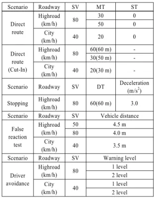 Table 3 Additional evaluation scenarios for AEBS