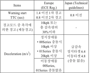 Table 6 Evaluation factors of AEBS