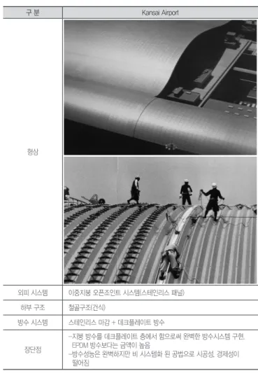 표 3. ◯◯스포츠 콤플렉스 외피시스템의 패널 공법