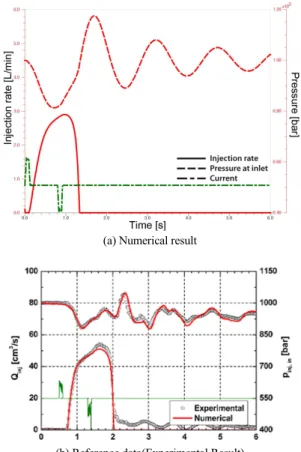 Fig. 3 Comparison of injection rate between 3-way and  bypass-circuit type piezo injector