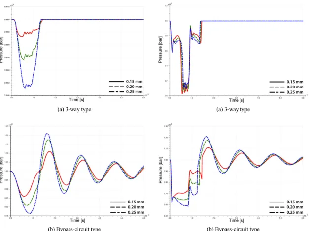 Fig. 5 Effect of injection hole diameter on pressure at delivery  chamber of 3-way and bypass type piezo injector