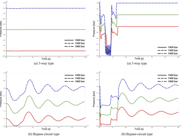 Fig. 8 Pressure variation at delivery chamber of 3-way and  bypass type piezo injector