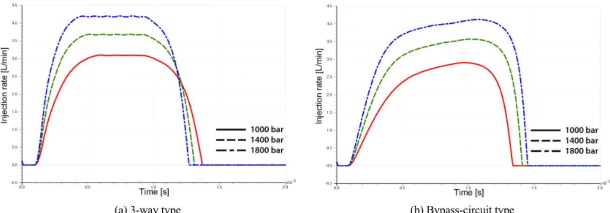 Fig. 10 Effect of Pressure variation on injection rate of 3-way and bypass type piezo injector 