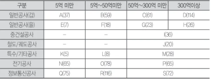 표 3. 설문 수집 대상 분류 기준 및 표본 수   구분 5억 미만 5억~50억미만 50억~300억 미만 300억이상 일반공사(갑) A(37) B(59) C(61) D(114) 일반공사(을) E(7) F(18) G(23) H(26) 중건설공사 - - I(36) 철도/궤도공사 - - J(20) 특수/기타공사 K(5) L(8) M(28) 전기공사 N(65) O(78) P(65) 정보통신공사 Q(75) R(116) S(72) 설문 분류기준은 현행 고시 기준을 