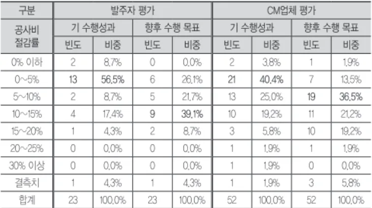 표 15. 공사비 절감 목표에 대한 실적 및 향후 목표 평가 구분 발주자 평가 CM업체 평가 공사비 절감률 기 수행성과 향후 수행 목표 기 수행성과 향후 수행 목표 빈도 비중 빈도 비중 빈도 비중 빈도 비중 0% 이하 2 8.7% 0 0.0% 2 3.8% 1 1.9% 0~5%  13 56.5% 6 26.1% 21 40.4% 7 13.5% 5~10%  2 8.7% 5 21.7% 13 25.0% 19 36.5% 10~15%  4 17.4% 9 39.1% 10