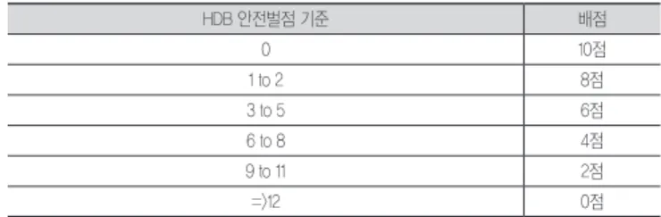 표 8. 주택개발청 안전포상제의 세부배점