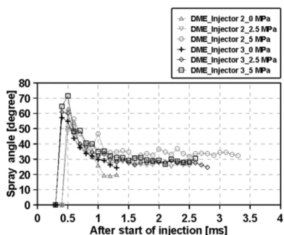 Fig. 12 Spray angle of DME and diesel at P inj  : 70MPa