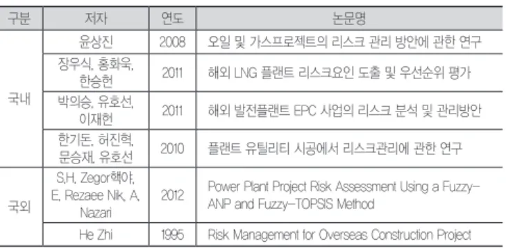 표 2. 국·내외 플랜트 리스크관리 관련 연구현황 구분 저자 연도 논문명 국내 윤상진 2008 오일 및 가스프로젝트의 리스크 관리 방안에 관한 연구장우식, 홍화욱, 한승헌2011해외 LNG 플랜트 리스크요인 도출 및 우선순위 평가 박의승, 유호선,  이재헌 2011 해외 발전플랜트 EPC 사업의 리스크 분석 및 관리방안 한기돈, 허진혁,  문승재, 유호선 2010 플랜트 유틸리티 시공에서 리스크관리에 관한 연구 국외 S.H