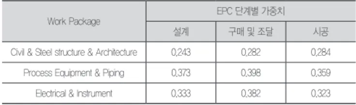 표 9. 플랜트 EPC 단계별 Work package 가중치
