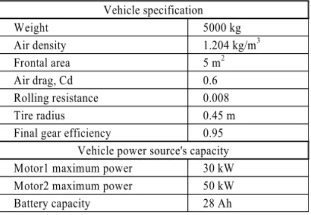 Table 1 Specifications and the capacities of the vehicle Vehicle specification Weight 5000 kg Air density 1.204 kg/m 3 Frontal area 5 m 2 Air drag, Cd 0.6 Rolling resistance 0.008 Tire radius 0.45 m