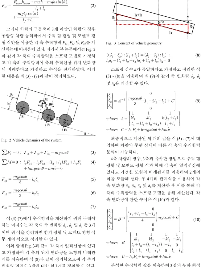 Fig. 2 Vehicle dynamics of the system