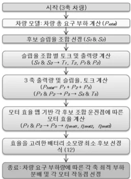 Fig. 4 Algorithm of multiple load optimization control