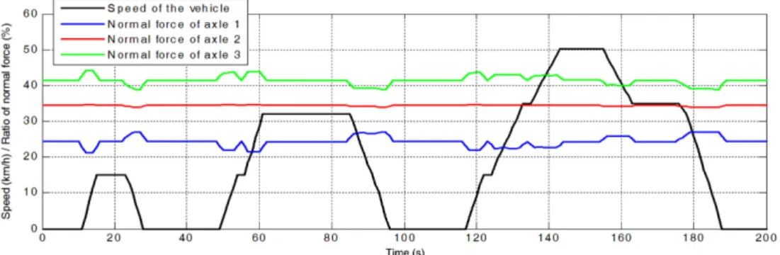 Fig. 6 Normal force of the axles - 1 (c.g. at rear part)