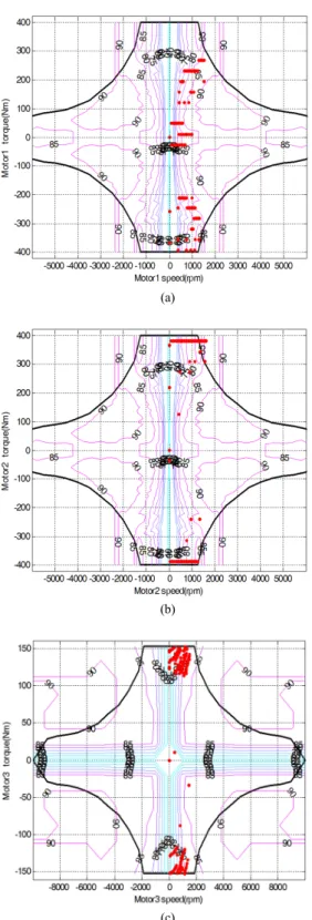 Fig. 9 Motor operating points of the sim. #2. (a): Motor 1  (axle 1, front), (b): Motor 2 (axle 2, middle), (c): 