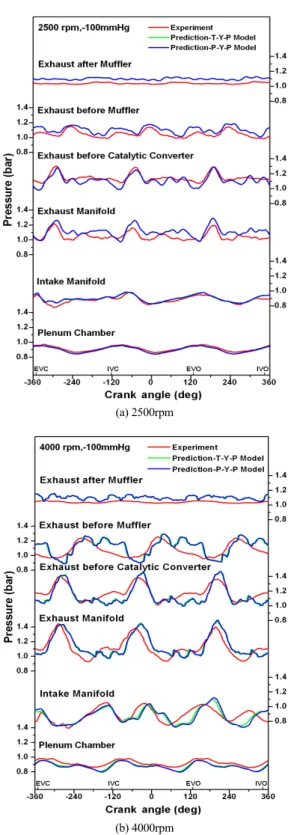 Fig. 5 The effect of the plenum chamber modeling on the  pressure variations (Exhaust manifold-Y model,  muffler-P model)