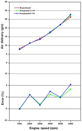 Fig. 7 The effect of the exhaust manifold modeling on the  pressure variations (Plenum chamber-T model, muffler- P  model)