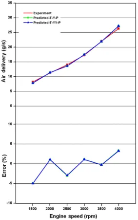 Fig. 8 The effect of the exhaust manifold on the air delivery  (Plenum chamber-T model, muffler-P model)