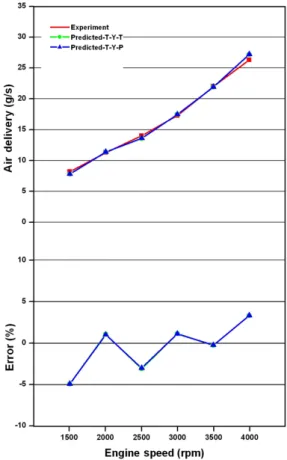 Fig. 9 The effect of the muffler modeling on the pressure  variations (Plenum chamber-T model, exhaust  manifold-Y model)