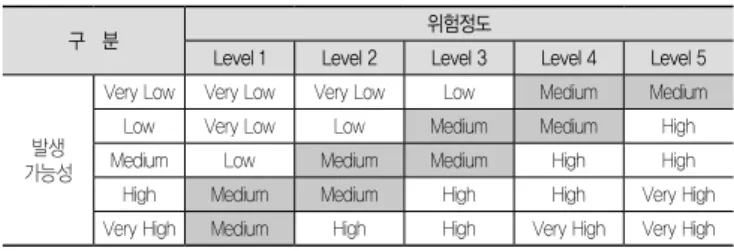 표 5. 교량주위소음 위험도 범주 범주 위험도 등급 정   의 대   응 1 매우 높음 E 위험도등급이 Very High 즉각적인 대처 필요 2 높음 D 위험도등급이 High 각별한 주의 필요 3 보통 C 위험도등급이 Medium 평상시와 같은 주의 필요 4 낮음 B 위험도등급이 Low 다른 위험에 주의 필요 5 매우 낮음 A 위험도등급이 Very Low 다른 위험에 주의 필요 3.4.2 공용내하력 및 상태등급에 대한 위험도분석 사회기반시설물 중에서도 붕