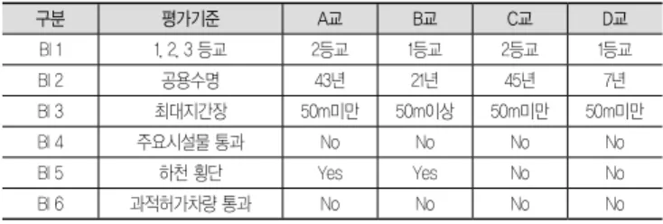 표 10. 분석 대상교량 기본현황정보 평가 구분 평가기준 A교 B교 C교 D교 BI 1 1, 2, 3 등교 2등교 1등교 2등교 1등교 BI 2 공용수명 43년 21년 45년 7년 BI 3 최대지간장 50m미만 50m이상 50m미만 50m미만 BI 4 주요시설물 통과 No No No No BI 5 하천 횡단 Yes Yes No No BI 6 과적허가차량 통과 No No No No 표 11