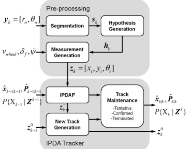 Fig. 1 Tracking algorithm structure