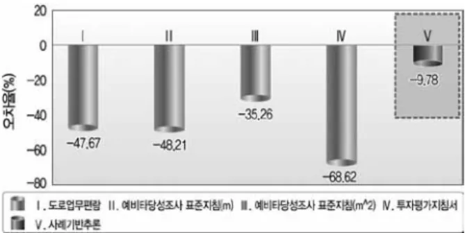 그림 8 ‘교량2’에 대한 기존 지침기반의 산정 값 비교 5.3 결과 해석 본 연구에서 제시한 공사비 추론모델은 평균적으로 8.69% 의 오차율로 회귀식에 의한 예측방식과 비교하여 교량공사비  추정에 있어 상대적으로 높은 신뢰성을 확보할 수 있다