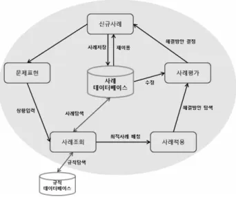 그림 2. 사례기반추론 흐름도