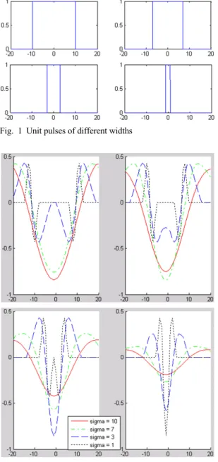 Fig. 1 Unit pulses of different widths