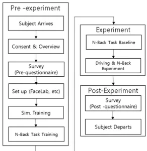 Fig. 2 Experiment flow diagram