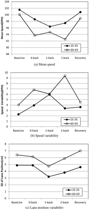 Fig. 3 Driving performance changes under different levels of  cognitive workload