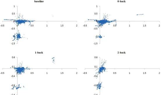 Fig. 4 Gaze distribution changes under different cognitive workload complexity