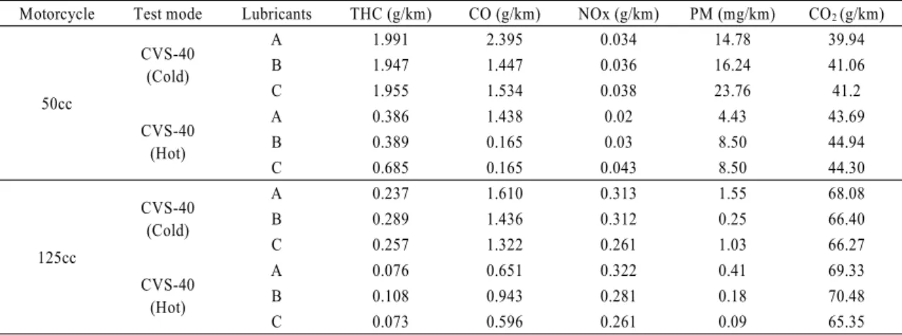 Table 7 The result of gasoline properties for emission test
