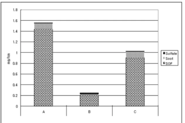 Fig. 6 125cc motorcycle EC, OC result
