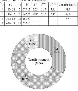 Fig. 6 Contribution(%) of welding variables