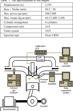 Table 1 The specifications of test engine