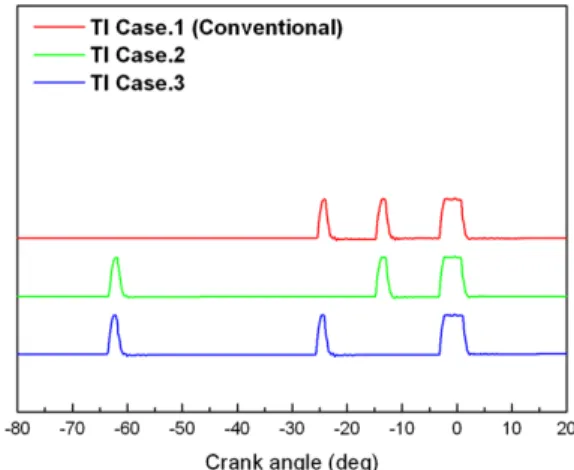 Fig. 3 The graph by a number of injection strategies
