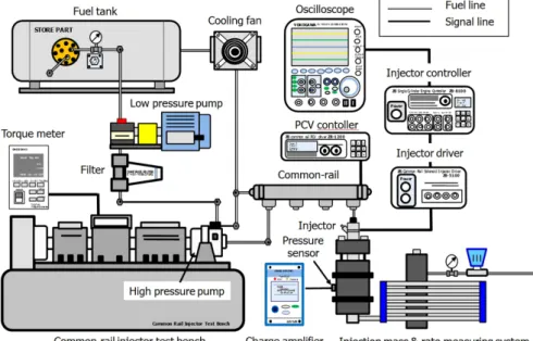Fig. 2 Schematics of fuel injection analysis system
