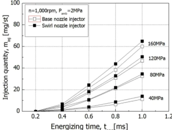 Fig. 3 Comparison of effective hole area (A eff ) in swirl nozzle