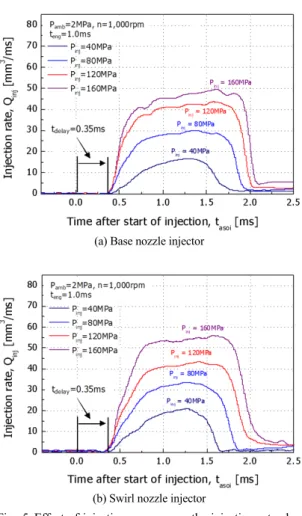 Fig. 6 Effect of energizing duration on the injection rate  characteristics under low injection pressure condition  (P inj = 40MPa, P amb = 2MPa, n = 1,000rpm)