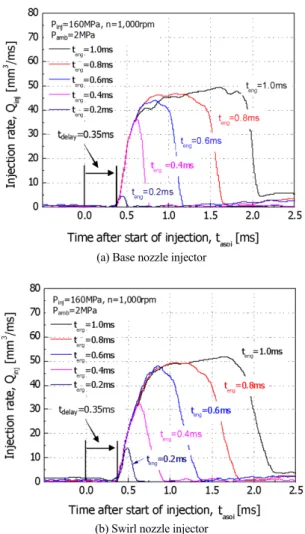 Fig. 7 Effect of energizing duration on the injection rate  characteristics under high injection pressure condition  (P inj = 160MPa, P amb = 2MPa, n = 1,000rpm)