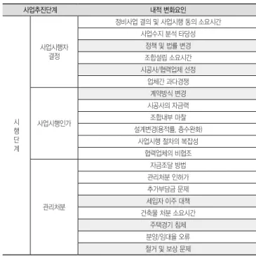표 5. 외적 변화요인