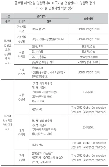 표 3. 글로벌 해외건설 경쟁력 평가지표 글로벌 해외건설 경쟁력지표 = 국가별 건설인프라 경쟁력 평가 + 국가별 건설기업 역량 평가 구분 평가항목 세부 세세부 하위 도출방법 국가별 건설인 프라 경쟁력 평가 지표 건설시장규모 건설시장 규모 Global-Insight 2010건설시장성장률연평균 건설시장성장률(CAGR)Global-Insight 2010시장안정성외환보유액통계청(2010)물가상승률통계청(2010)국가 신용등급Moody's(2011.8)공공부문 투