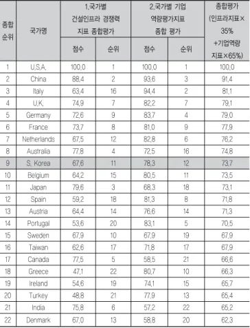 표 12. 해외건설 경쟁력 평가결과 종합 순위 국가명 1.국가별 건설인프라 경쟁력지표 종합평가 2.국가별 기업역량평가지표종합 평가 종합평가 (인프라지표×35% +기업역량 지표×65%)점수순위점수순위 1 U.S.A